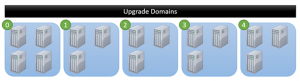 Ilustración 1 – Dominio de Actualización en Microsoft Azure.