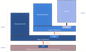 Ilustración 1 – Cuadro ilustrativo de Nested Virtualization