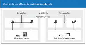 Hyper-V Réplica con Windows Server