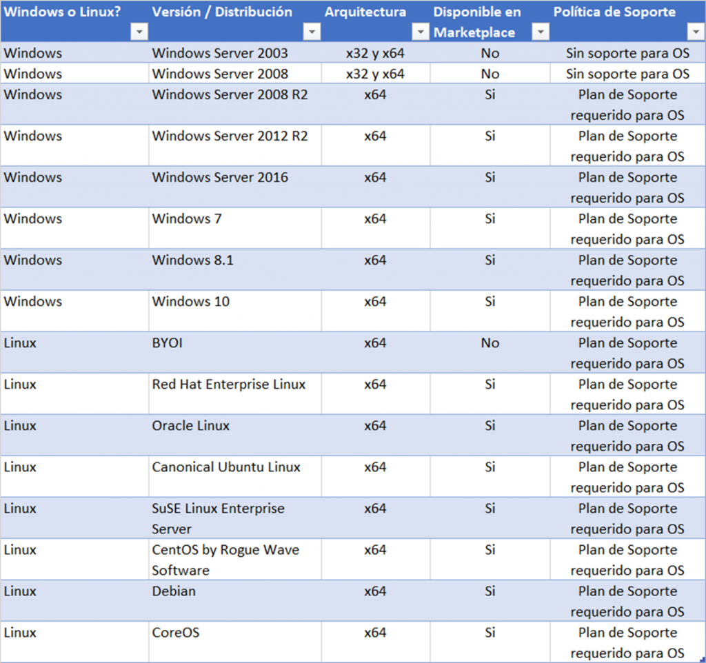 Soporte de Sistemas Operativos para Máquinas Virtuales en Azure