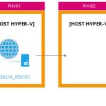 Hyper-V 3 Replication en Windows Server 2012