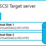 Ilustración 4 – Iilustración de compatibilidad de iSCSI Target Server en Windows Server 2012 con Storage Spaces.
