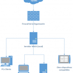 Ilustración 1 - Diseño de básico y estandar para despliegue de actualizaciones con servidor WSUS.