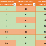 Ilustración 3 – Cuadro resumen de servicios del rol "Remote Desktop Services" que pueden implementarse según edición de Windows Server 2012.