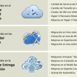 Ilustración 2 – Novedades de Windows Server 2012 R2 en materia de Virtualización.