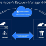Ilustración 3 – Ilustración de arquitectura de Disaster Recovery con Windows Azure Hyper-V Recovery Manager (HRM).