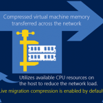 Ilustración 5 – Migración en vivo con compresión (Live Migration with Compression). Extraido de http://www.aidanfinn.com/?p=14907