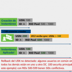 Ilustración 3 – Ejemplo representado en línea de tiempo sober problemáticas de aplicar instantáneas pre-Windows 2012 para Controladores de Dominio.