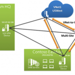 Ilustración 3 - Gráfico que ilustra la configuración de una VPN Multi-Sitio (Multi-Site VPN) en Microsoft Azure.