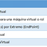 Ilustración 9 – Limitaciones en Redes Virtuales de Microsoft Azure conocidas a Febrero de 2015.