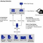 Ilustración 2 – Solución de Azure Backup + SCDPM para una infraestructura on-premise.