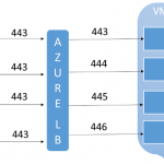 Ilustración 2 – Múltiples VIPs asociadas a un mismo Servicio en la Nube [Cloud Service] o Load Balancer [Balanceador] de Azure.