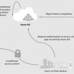 Ilustración 5 – Conditional Access Control con Azure Active Directory + Windows 10 (Azure AD Join).