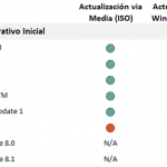 Ilustración 3 – Tabla con las opciones de actualización desde sistemas operativos legacy hacia Windows 10.