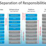 Responsabilidades en base a los métodos de entrega de Cloud Computing