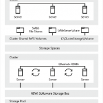 Storage Spaces Direct en Windows Server